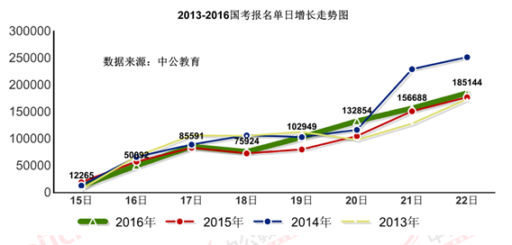 2016國考報(bào)名人數(shù) 2016國考報(bào)名人數(shù)