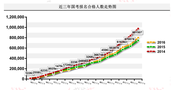 2016國考報(bào)名人數(shù) 2016國考報(bào)名人數(shù)