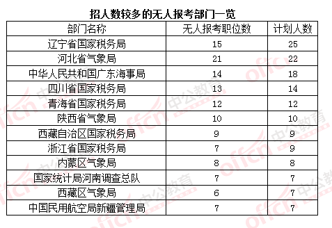 2016國考報(bào)名人數(shù) 2016國考報(bào)名人數(shù)
