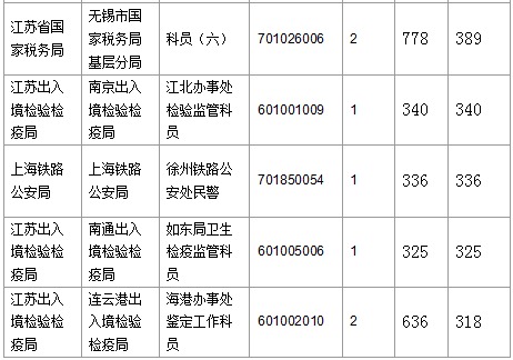 2016國考報名人數(shù) 2016國考報名人數(shù)