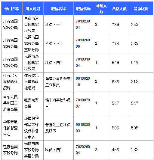 2016國考報名人數(shù) 2016國考報名人數(shù)