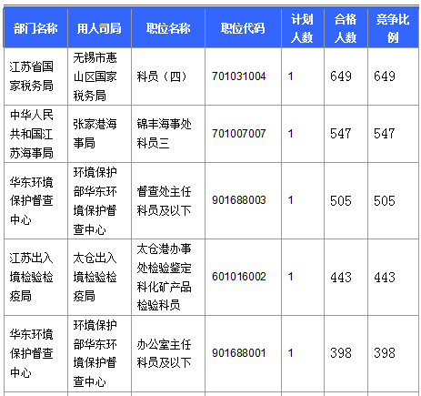 2016國考報名人數(shù) 2016國考報名人數(shù)