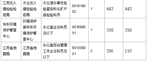 2016國考報名人數(shù) 2016國考報名人數(shù)