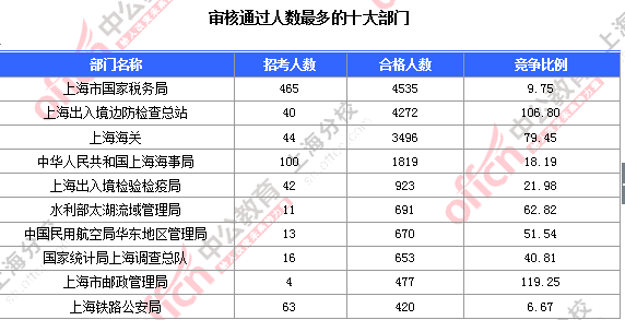 2016國(guó)考上海審核人數(shù) 2016國(guó)考上海審核人數(shù)