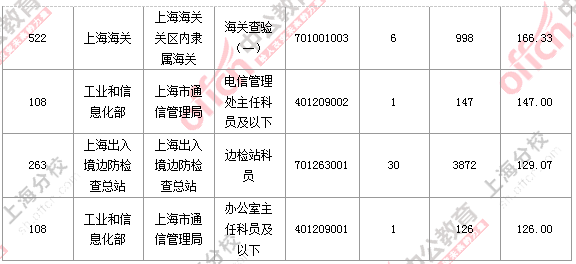 2016國(guó)考上海審核人數(shù) 2016國(guó)考上海審核人數(shù)
