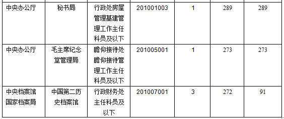 2016年國家公務員考試報名數(shù)據(jù) 2016年國家公務員考試報名數(shù)據(jù)