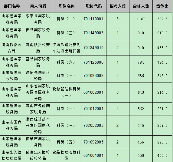 【截至22日17時(shí)】2016國(guó)考報(bào)名第八天 山東職位過審人數(shù)54024人 【截至22日17時(shí)】2016國(guó)考報(bào)名第八天 山東職位過審人數(shù)54024人