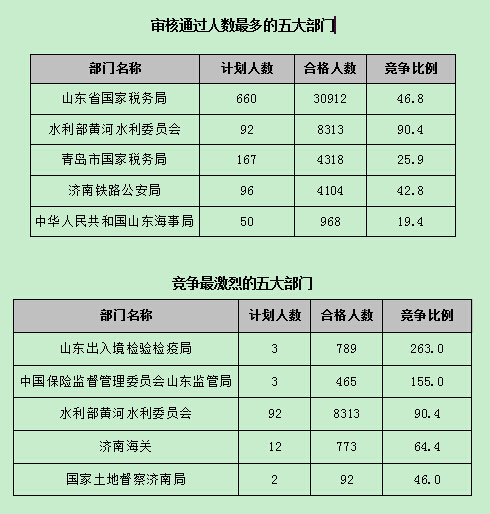 【截至22日17時(shí)】2016國(guó)考報(bào)名第八天 山東職位過審人數(shù)54024人 【截至22日17時(shí)】2016國(guó)考報(bào)名第八天 山東職位過審人數(shù)54024人