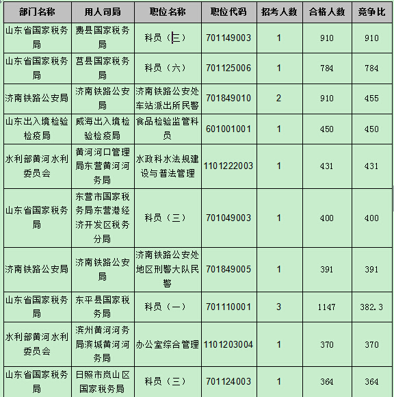 【截至22日17時(shí)】2016國(guó)考報(bào)名第八天 山東職位過審人數(shù)54024人 【截至22日17時(shí)】2016國(guó)考報(bào)名第八天 山東職位過審人數(shù)54024人