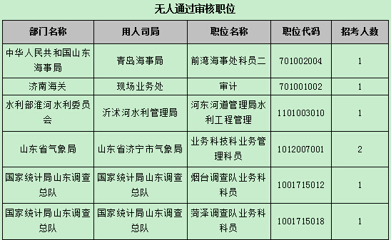 【截至22日17時(shí)】2016國(guó)考報(bào)名第八天 山東職位過審人數(shù)54024人 【截至22日17時(shí)】2016國(guó)考報(bào)名第八天 山東職位過審人數(shù)54024人