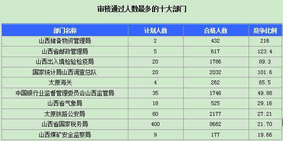 2016年國(guó)家公務(wù)員山西報(bào)名數(shù)據(jù) 2016年國(guó)家公務(wù)員山西報(bào)名數(shù)據(jù)