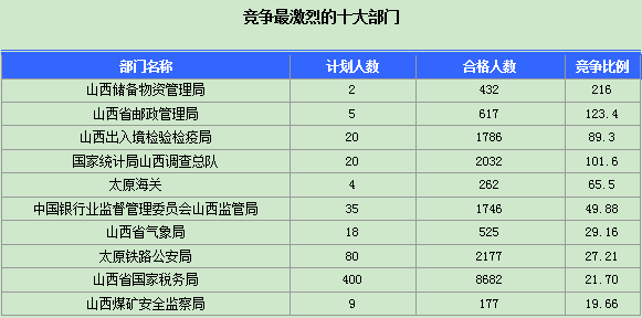 2016年國(guó)家公務(wù)員山西報(bào)名數(shù)據(jù) 2016年國(guó)家公務(wù)員山西報(bào)名數(shù)據(jù)