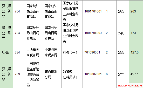 2016年國(guó)家公務(wù)員山西報(bào)名數(shù)據(jù) 2016年國(guó)家公務(wù)員山西報(bào)名數(shù)據(jù)