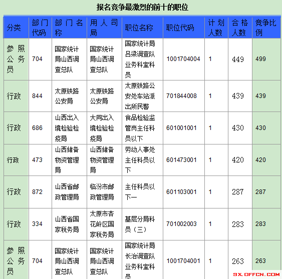 2016年國家公務員山西報名數(shù)據(jù)