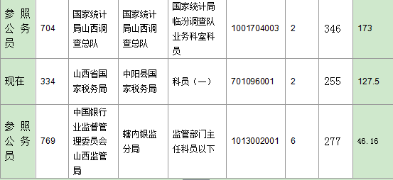 2016年國家公務員山西報名數(shù)據(jù)