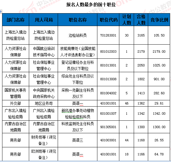 2016國家公務員考試報名 2016國家公務員考試報名