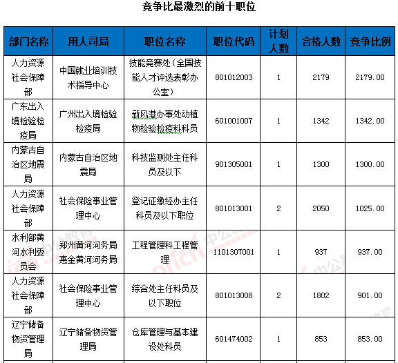 2016國家公務員考試報名 2016國家公務員考試報名