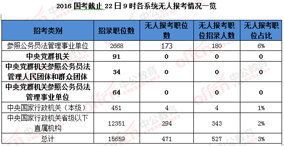 2016國家公務(wù)員考試報名 2016國家公務(wù)員考試報名