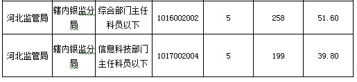 2016國(guó)考報(bào)名人數(shù) 2016國(guó)考報(bào)名人數(shù)