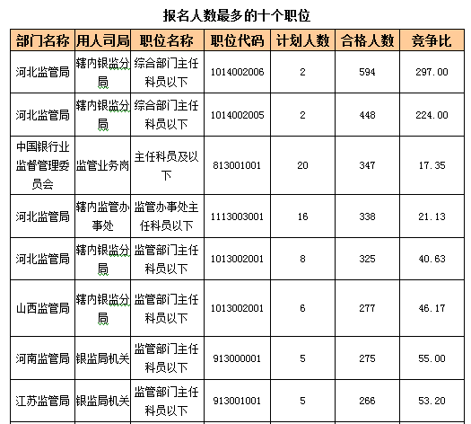 2016國(guó)考報(bào)名人數(shù) 2016國(guó)考報(bào)名人數(shù)