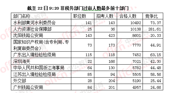 2016國考報名人數(shù) 2016國考報名人數(shù)