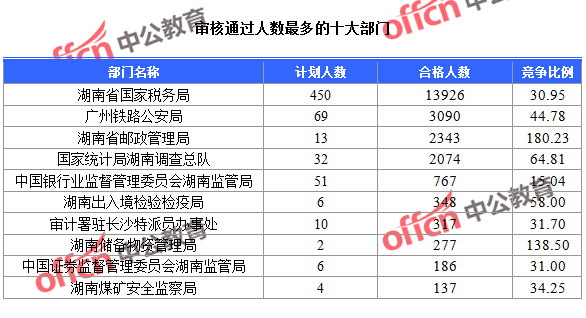 截至23日16時，2016國考報名湖南審核通過人數(shù)最多的十大部門