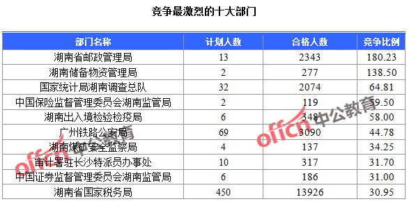 截至23日16時，2016國考報名人數(shù)湖南競爭最激烈的十大部門