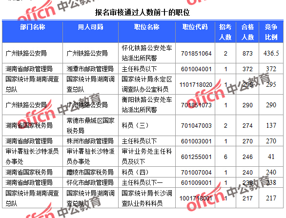 截至23日16時(shí)，2016國(guó)考報(bào)名湖南審核通過(guò)人數(shù)前十的職位