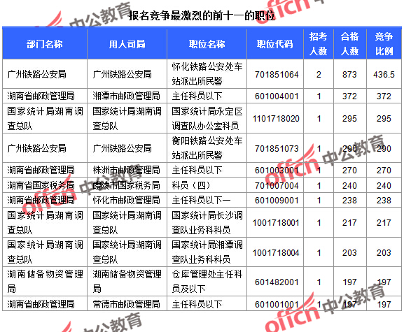 截至23日16時(shí)，2016國考報(bào)名人數(shù)湖南競爭最激烈的前十一的職位