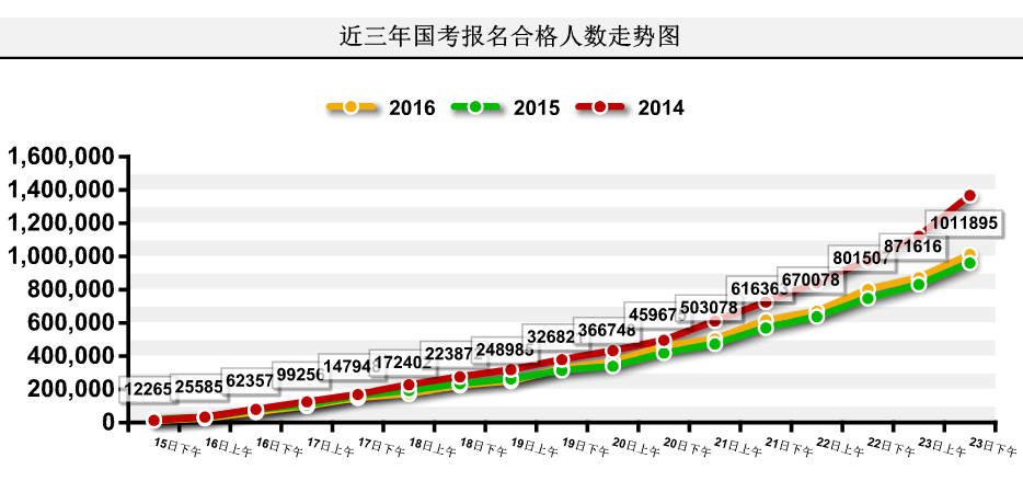 【截至23日17時(shí)】2016國(guó)考報(bào)名破百萬(wàn) 單日增長(zhǎng)21萬(wàn)人 【截至23日17時(shí)】2016國(guó)考報(bào)名破百萬(wàn) 單日增長(zhǎng)21萬(wàn)人
