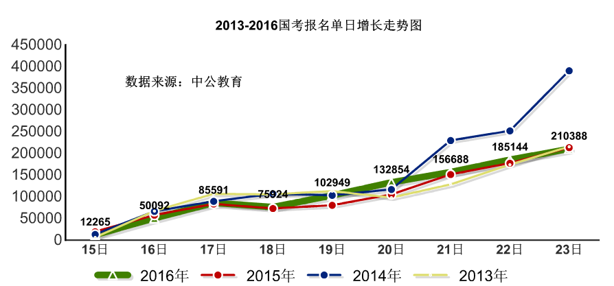 【截至23日17時(shí)】2016國(guó)考報(bào)名破百萬(wàn) 單日增長(zhǎng)21萬(wàn)人 【截至23日17時(shí)】2016國(guó)考報(bào)名破百萬(wàn) 單日增長(zhǎng)21萬(wàn)人