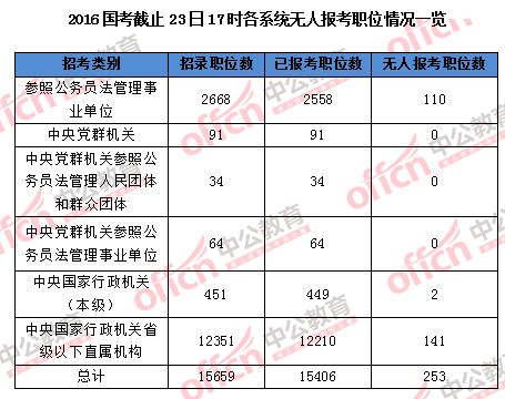 【截至23日17時(shí)】2016國(guó)考報(bào)名破百萬 單日增長(zhǎng)21萬人 【截至23日17時(shí)】2016國(guó)考報(bào)名破百萬 單日增長(zhǎng)21萬人