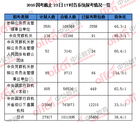 【截至23日17時(shí)】2016國(guó)考報(bào)名破百萬 單日增長(zhǎng)21萬人 【截至23日17時(shí)】2016國(guó)考報(bào)名破百萬 單日增長(zhǎng)21萬人