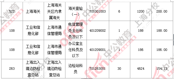 【截至23日17時(shí)】2016國(guó)考上海審核人數(shù)達(dá)23896人 最熱職位352:1 2016國(guó)考上海審核人數(shù)