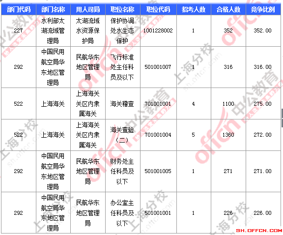 【截至23日17時(shí)】2016國(guó)考上海審核人數(shù)達(dá)23896人 最熱職位352:1 2016國(guó)考上海審核人數(shù)