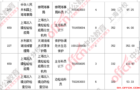【截至23日17時(shí)】2016國(guó)考上海審核人數(shù)達(dá)23896人 最熱職位352:1 2016國(guó)考上海審核人數(shù)