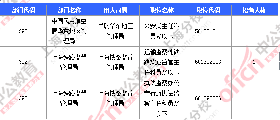 【截至23日17時(shí)】2016國考上海審核人數(shù)達(dá)23896人 最熱職位352:1 2016國考上海審核人數(shù)