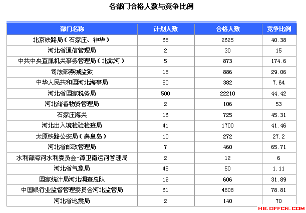2016國家公務員考試報名河北數據匯總 2016國家公務員考試報名河北數據匯總
