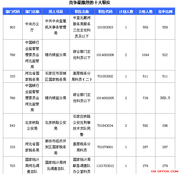 2016國家公務員考試報名河北數(shù)據(jù)匯總 2016國家公務員考試報名河北數(shù)據(jù)匯總