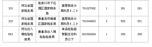 2016國家公務員考試報名河北數(shù)據(jù)匯總 2016國家公務員考試報名河北數(shù)據(jù)匯總