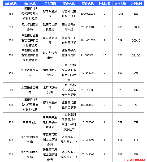 2016國(guó)家公務(wù)員考試報(bào)名河北數(shù)據(jù)匯總 2016國(guó)家公務(wù)員考試報(bào)名河北數(shù)據(jù)匯總