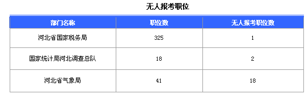 2016國家公務員考試報名河北數(shù)據(jù)匯總 2016國家公務員考試報名河北數(shù)據(jù)匯總