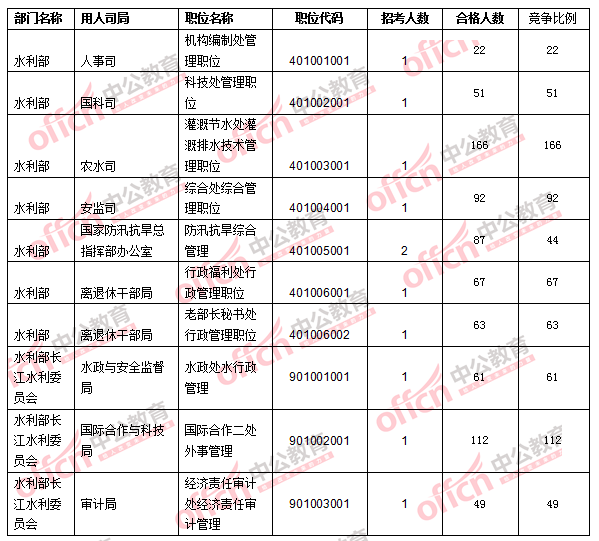 2016年國家公務員考試報名數(shù)據(jù) 2016年國家公務員考試報名數(shù)據(jù)
