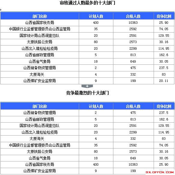 【截至23日17時】2016國考山西審核人數(shù)達(dá)23364人，最熱職位536:1