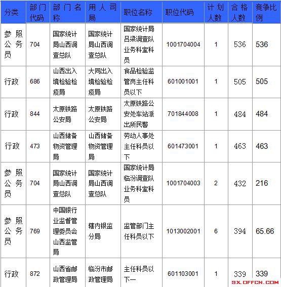 【截至23日17時(shí)】2016國(guó)考山西審核人數(shù)達(dá)23364人，最熱職位536:1