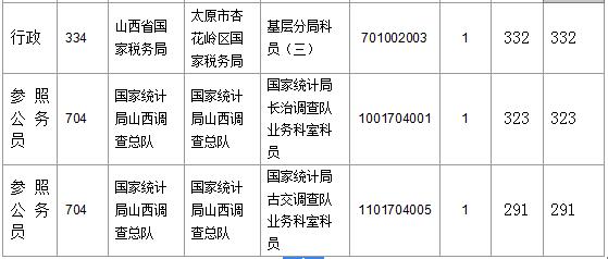 【截至23日17時(shí)】2016國(guó)考山西審核人數(shù)達(dá)23364人，最熱職位536:1