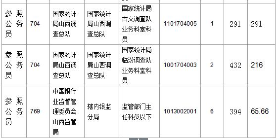 【截至23日17時(shí)】2016國(guó)考山西審核人數(shù)達(dá)23364人，最熱職位536:1