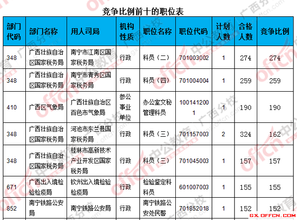 二、 各職位報(bào)名人數(shù)分析