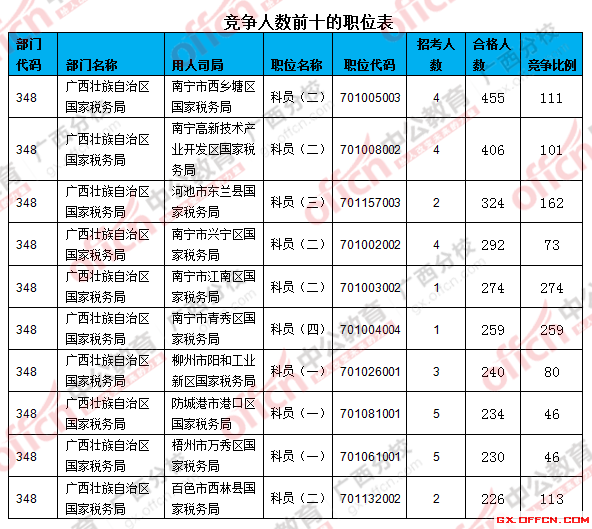 二、 各職位報(bào)名人數(shù)分析