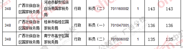 二、 各職位報(bào)名人數(shù)分析
